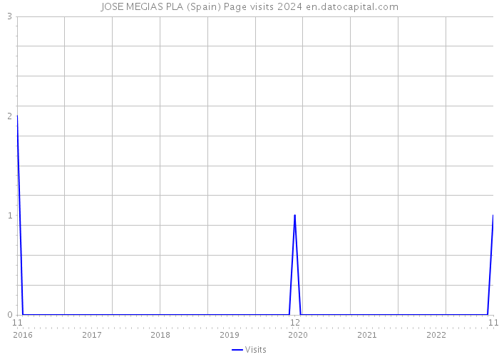 JOSE MEGIAS PLA (Spain) Page visits 2024 