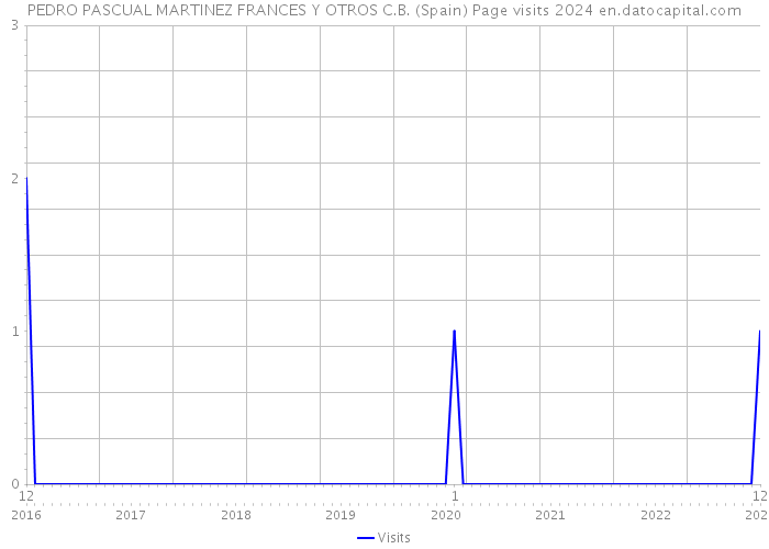 PEDRO PASCUAL MARTINEZ FRANCES Y OTROS C.B. (Spain) Page visits 2024 