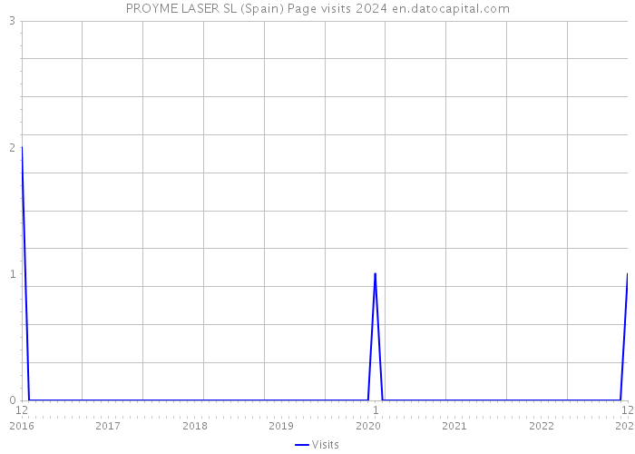 PROYME LASER SL (Spain) Page visits 2024 
