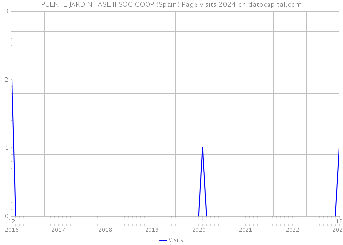 PUENTE JARDIN FASE II SOC COOP (Spain) Page visits 2024 