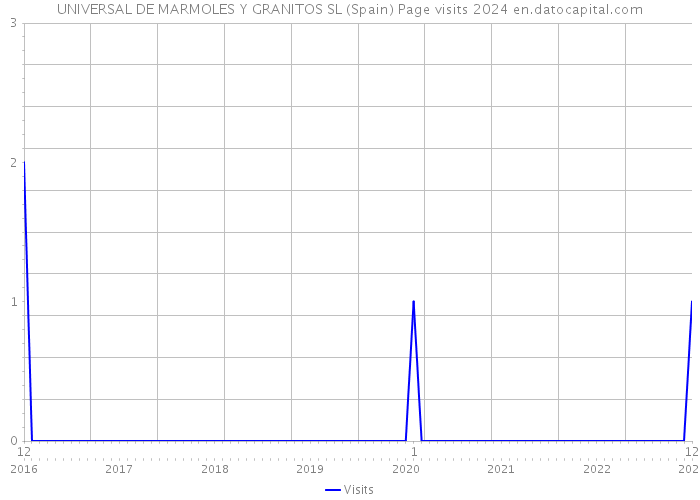 UNIVERSAL DE MARMOLES Y GRANITOS SL (Spain) Page visits 2024 