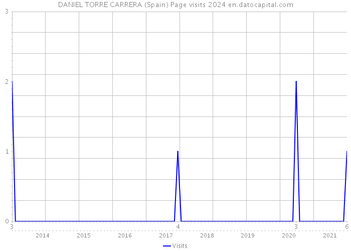 DANIEL TORRE CARRERA (Spain) Page visits 2024 