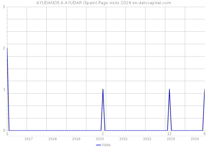 AYUDANOS A AYUDAR (Spain) Page visits 2024 