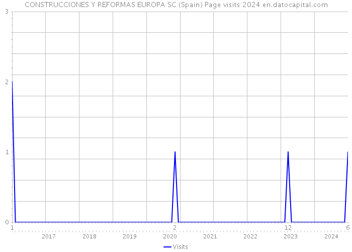 CONSTRUCCIONES Y REFORMAS EUROPA SC (Spain) Page visits 2024 