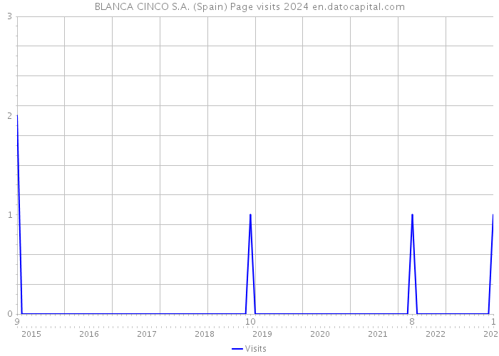 BLANCA CINCO S.A. (Spain) Page visits 2024 