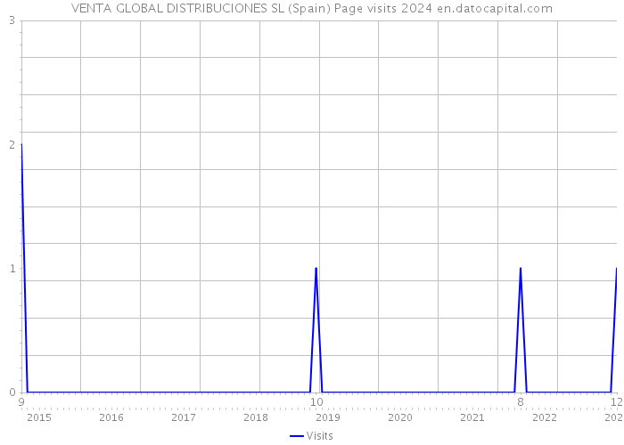 VENTA GLOBAL DISTRIBUCIONES SL (Spain) Page visits 2024 