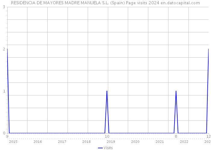 RESIDENCIA DE MAYORES MADRE MANUELA S.L. (Spain) Page visits 2024 
