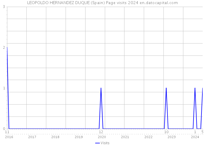 LEOPOLDO HERNANDEZ DUQUE (Spain) Page visits 2024 