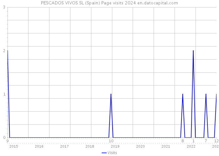 PESCADOS VIVOS SL (Spain) Page visits 2024 