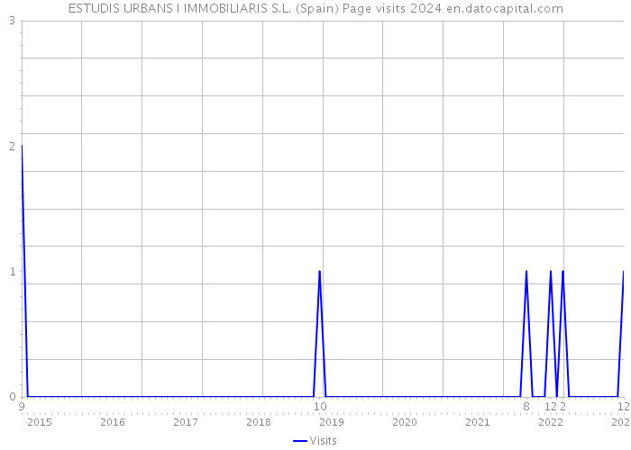 ESTUDIS URBANS I IMMOBILIARIS S.L. (Spain) Page visits 2024 