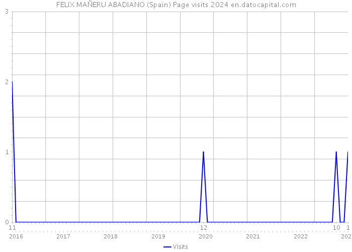 FELIX MAÑERU ABADIANO (Spain) Page visits 2024 