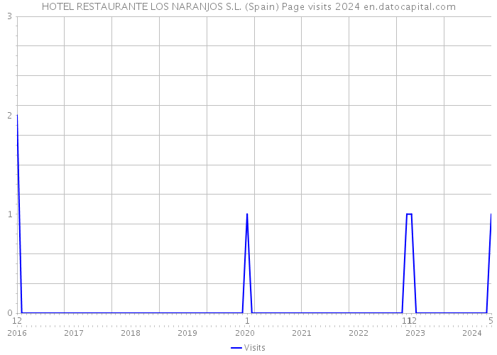 HOTEL RESTAURANTE LOS NARANJOS S.L. (Spain) Page visits 2024 