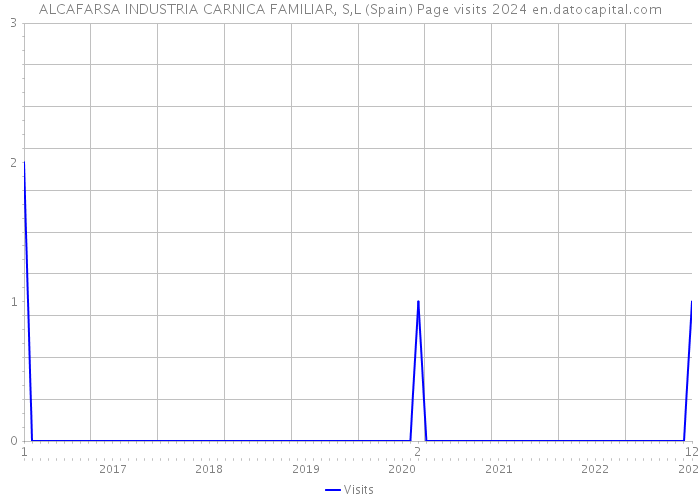 ALCAFARSA INDUSTRIA CARNICA FAMILIAR, S,L (Spain) Page visits 2024 