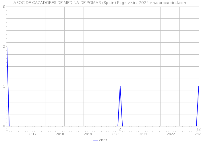 ASOC DE CAZADORES DE MEDINA DE POMAR (Spain) Page visits 2024 