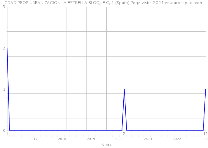 CDAD PROP URBANIZACION LA ESTRELLA BLOQUE C, 1 (Spain) Page visits 2024 