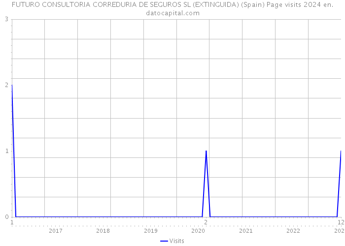 FUTURO CONSULTORIA CORREDURIA DE SEGUROS SL (EXTINGUIDA) (Spain) Page visits 2024 