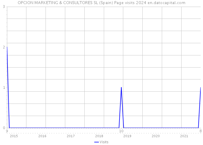 OPCION MARKETING & CONSULTORES SL (Spain) Page visits 2024 