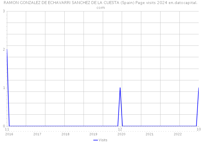 RAMON GONZALEZ DE ECHAVARRI SANCHEZ DE LA CUESTA (Spain) Page visits 2024 