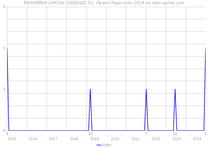 PANADERIA GARCIA GONZALEZ S.L. (Spain) Page visits 2024 