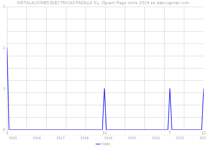 INSTALACIONES ELECTRICAS PADILLA S.L. (Spain) Page visits 2024 
