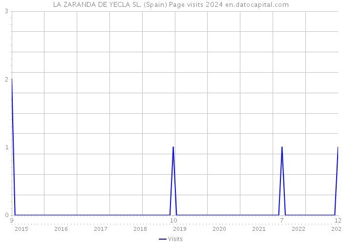 LA ZARANDA DE YECLA SL. (Spain) Page visits 2024 