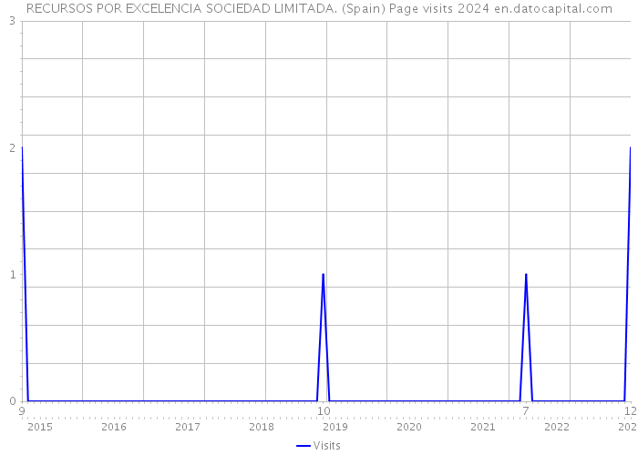 RECURSOS POR EXCELENCIA SOCIEDAD LIMITADA. (Spain) Page visits 2024 