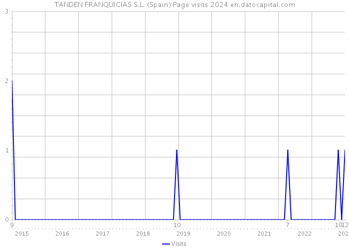 TANDEN FRANQUICIAS S.L. (Spain) Page visits 2024 