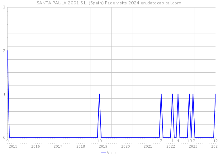 SANTA PAULA 2001 S.L. (Spain) Page visits 2024 