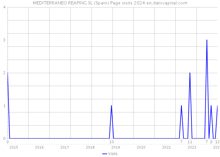 MEDITERRANEO REAPING SL (Spain) Page visits 2024 