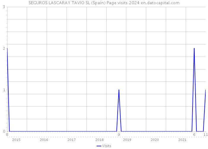 SEGUROS LASCARAY TAVIO SL (Spain) Page visits 2024 