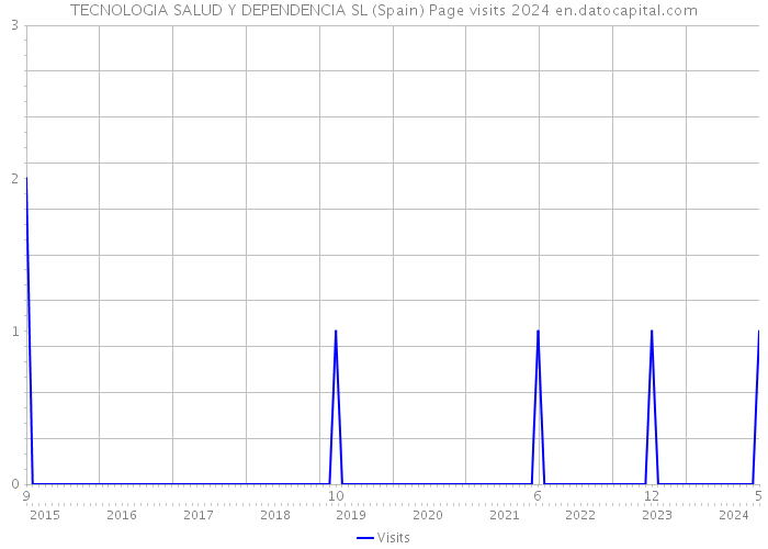 TECNOLOGIA SALUD Y DEPENDENCIA SL (Spain) Page visits 2024 