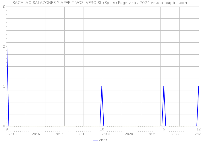 BACALAO SALAZONES Y APERITIVOS IVERO SL (Spain) Page visits 2024 