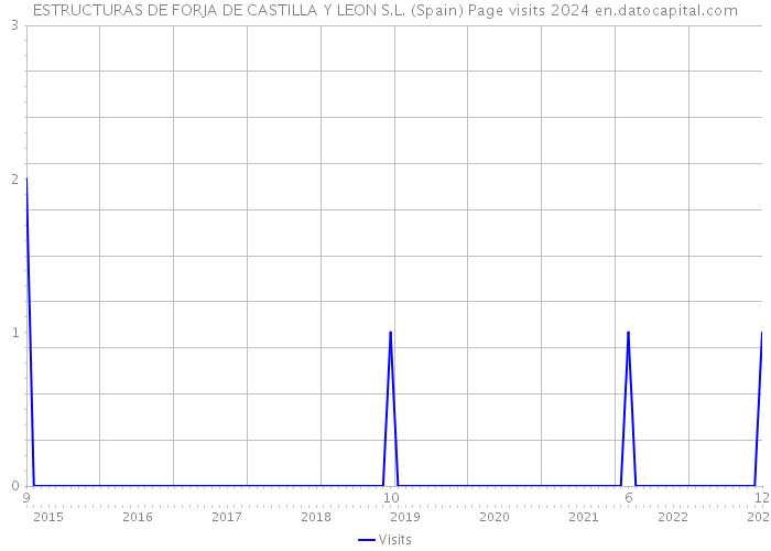ESTRUCTURAS DE FORJA DE CASTILLA Y LEON S.L. (Spain) Page visits 2024 