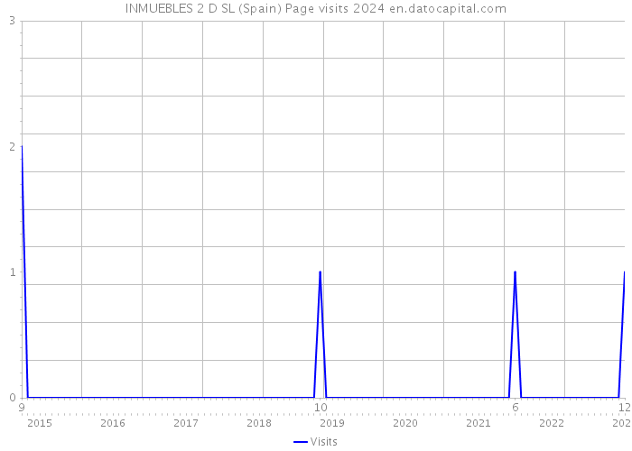 INMUEBLES 2 D SL (Spain) Page visits 2024 