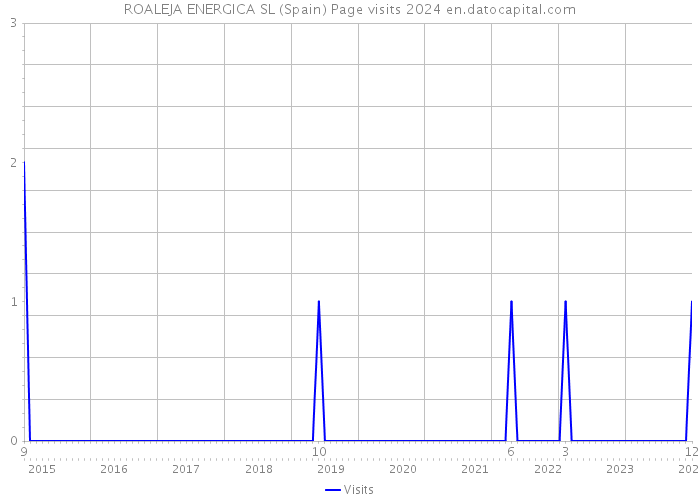 ROALEJA ENERGICA SL (Spain) Page visits 2024 