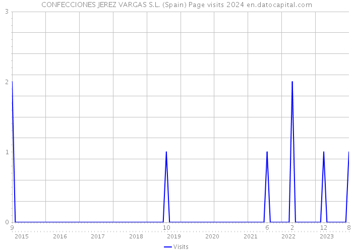 CONFECCIONES JEREZ VARGAS S.L. (Spain) Page visits 2024 