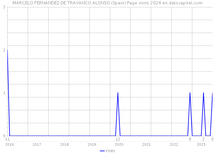 MARCELO FERNANDEZ DE TRAVANCO ALONSO (Spain) Page visits 2024 