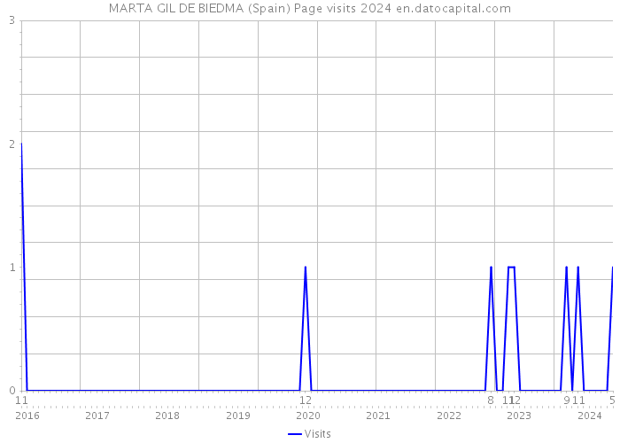 MARTA GIL DE BIEDMA (Spain) Page visits 2024 