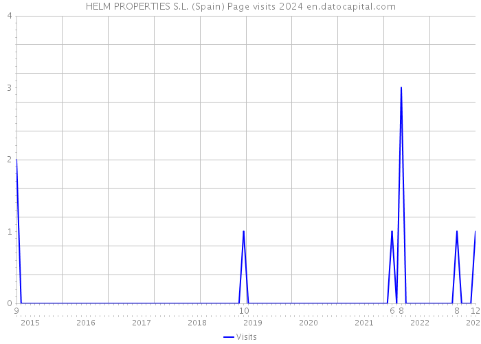 HELM PROPERTIES S.L. (Spain) Page visits 2024 