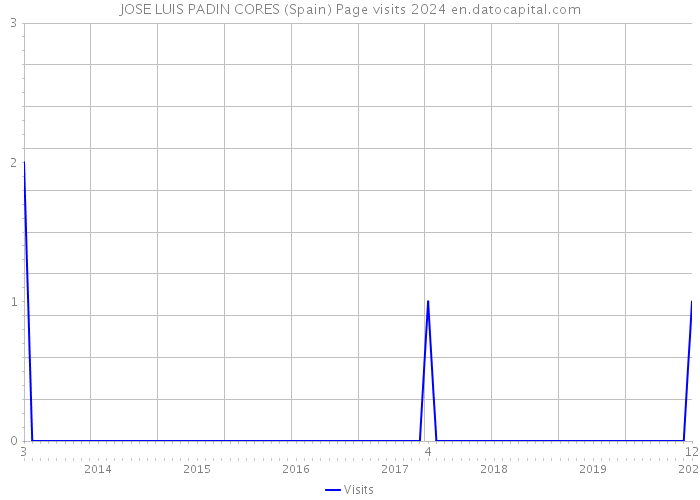 JOSE LUIS PADIN CORES (Spain) Page visits 2024 