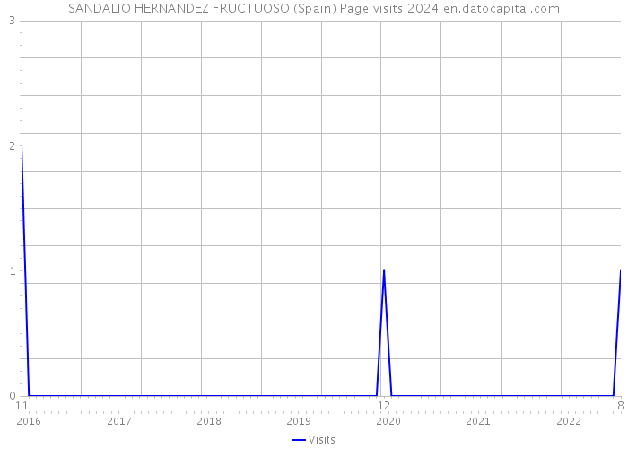 SANDALIO HERNANDEZ FRUCTUOSO (Spain) Page visits 2024 