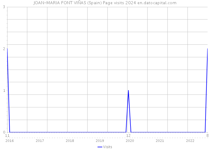 JOAN-MARIA FONT VIÑAS (Spain) Page visits 2024 