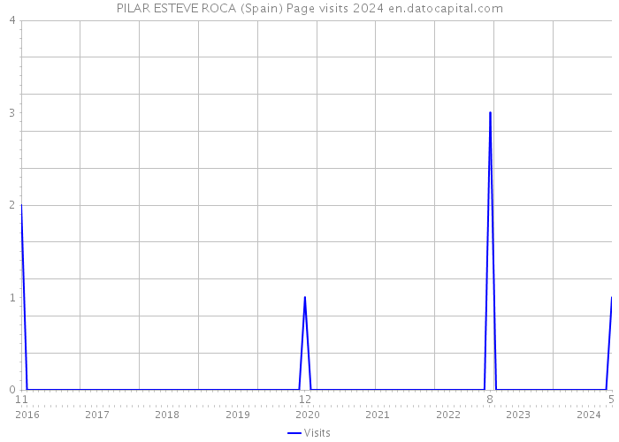 PILAR ESTEVE ROCA (Spain) Page visits 2024 
