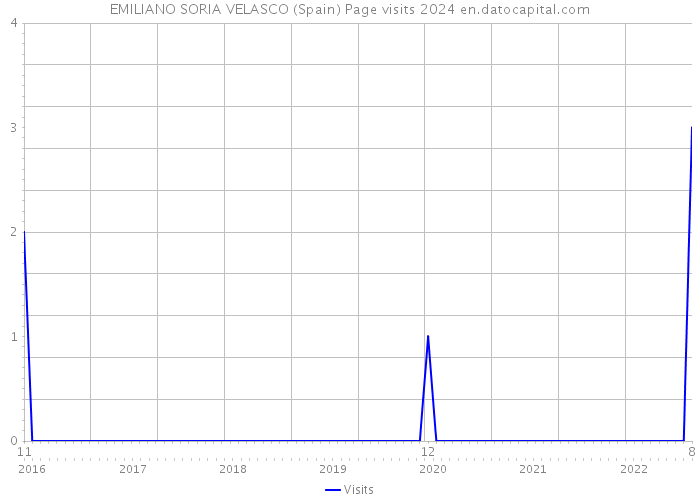 EMILIANO SORIA VELASCO (Spain) Page visits 2024 