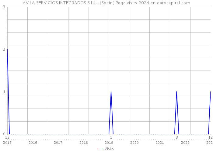 AVILA SERVICIOS INTEGRADOS S.L.U. (Spain) Page visits 2024 