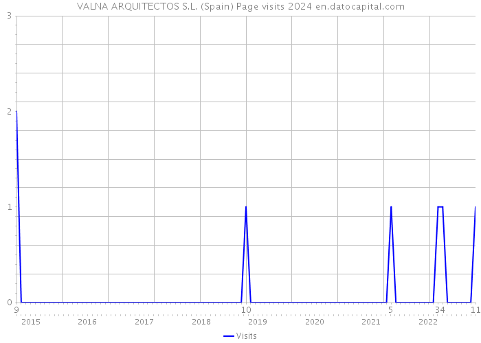 VALNA ARQUITECTOS S.L. (Spain) Page visits 2024 