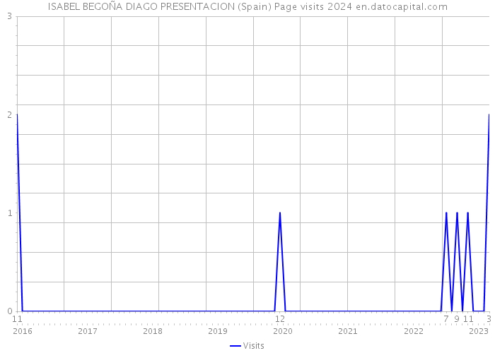 ISABEL BEGOÑA DIAGO PRESENTACION (Spain) Page visits 2024 