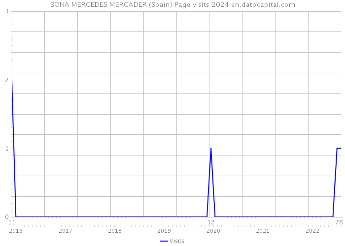 BONA MERCEDES MERCADER (Spain) Page visits 2024 