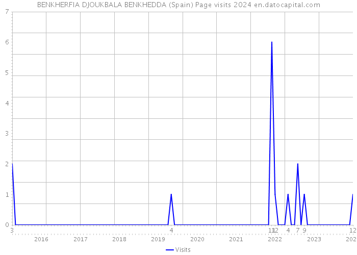 BENKHERFIA DJOUKBALA BENKHEDDA (Spain) Page visits 2024 