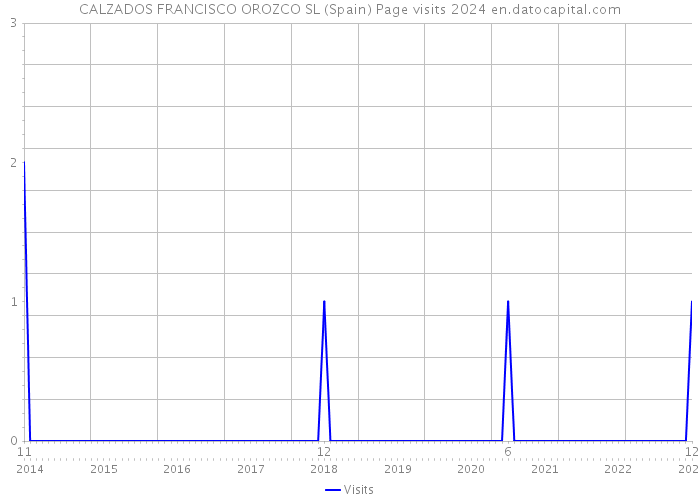 CALZADOS FRANCISCO OROZCO SL (Spain) Page visits 2024 